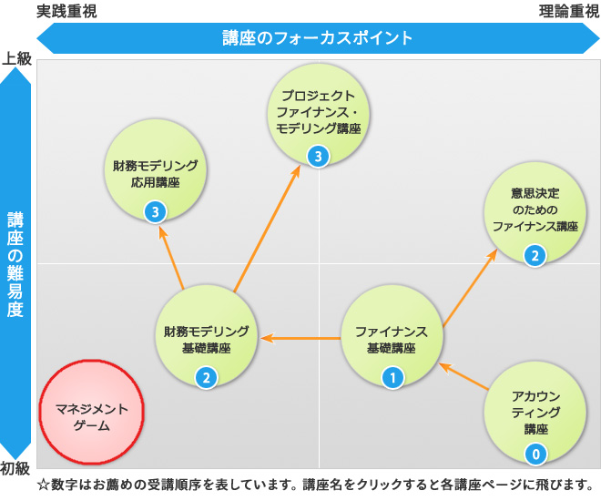 オントラックセミナーポジションマッピング