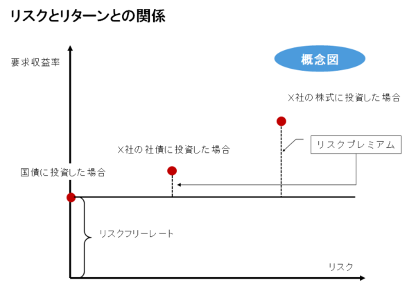 リスク&リターン概念図