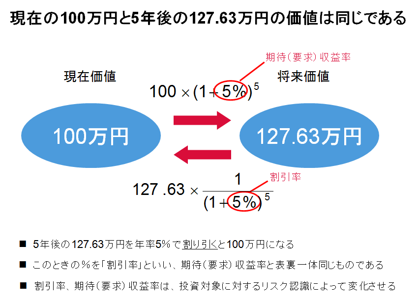 現在価値と将来価値イメージ