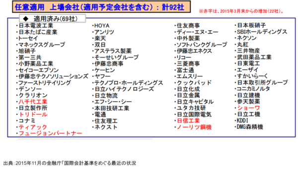 国際会計基準の導入状況はいかにNo.1