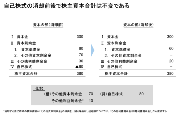 自社株消却