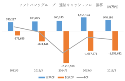 ソフトバンクFCF推移