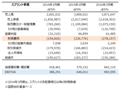 スプリントPL推移