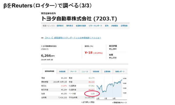 βをReuters(ロイター)で調べる3